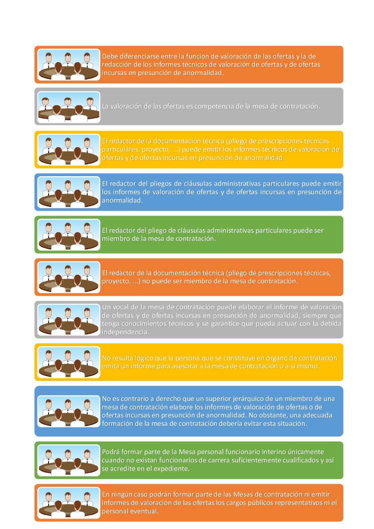 Composición de la mesa de contratación.